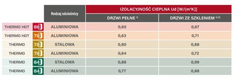 Drzwi zewnętrzne Langen 1 Thermo Erkado Ud=0,67-0,99 Warianty