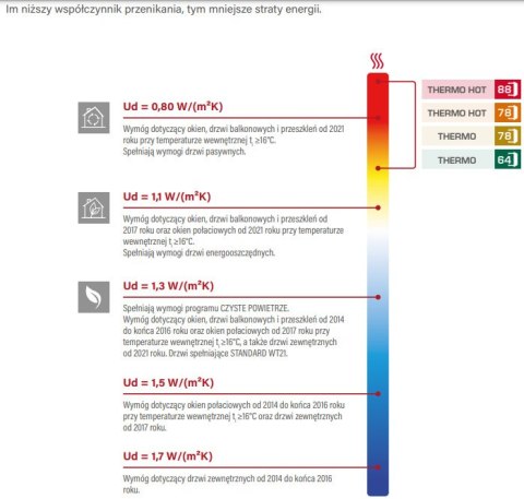 Drzwi zewnętrzne Lucerna Thermo Erkado Ud=0,67-0,99 Warianty